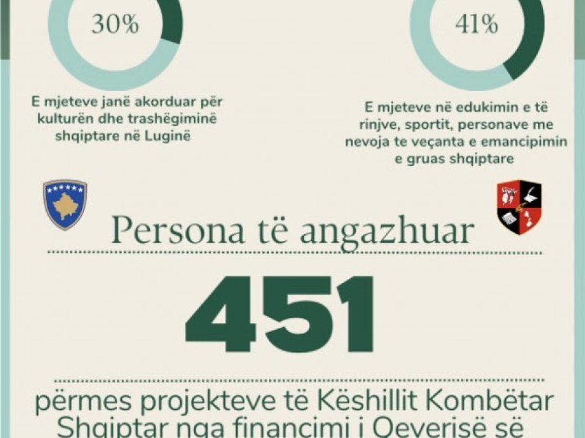 ​451 persona të angazhuar direkt nga granti i Kosovës për Luginën