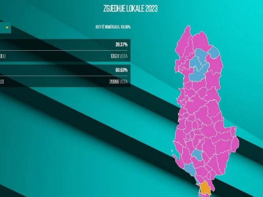 Nuk surprizon as Korça, fitojnë sërish socialistët me 60.63%