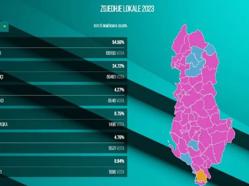 Euractiv: Fitore dërrmuese e socialistëve në zgjedhjet lokale në Shqipëri