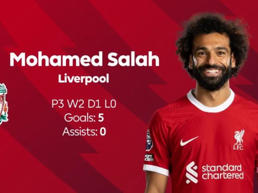 ​Salah, lojtari më i mirë i muajit në Premier Ligë