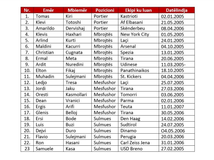 Bulku prezanton listën me 23 lojtarët e grumbulluar të Kombëtares U-19