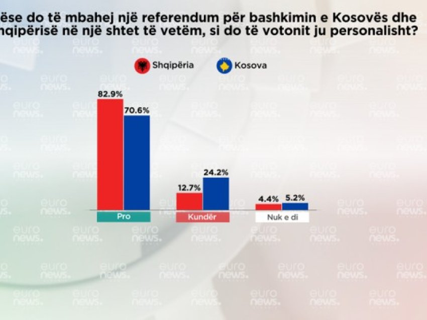 ​Referendumi për bashkim: Shumica e shqiptarëve në Kosovë e Shqipëri do të votonin pro