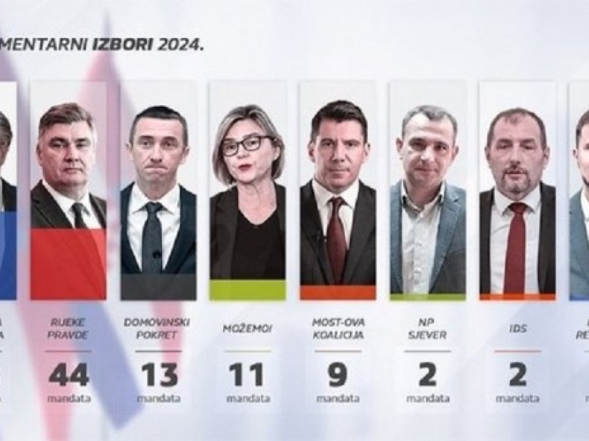 ​Zgjedhjet në Kroaci, ‘exit-poll’-et nxjerrin fituese partinë e kryeministrit aktual Plenkoviç