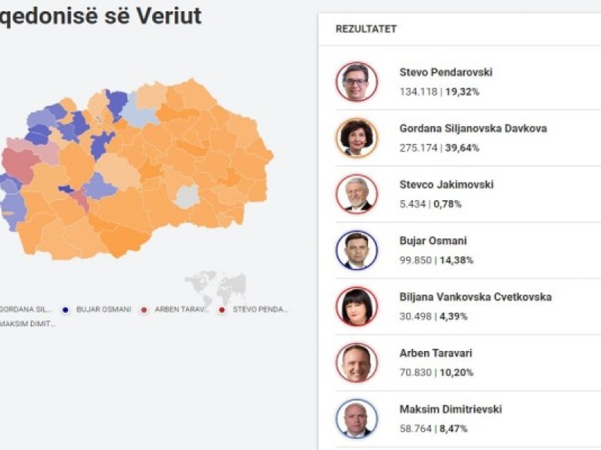 ​Zgjedhjet presidenciale në Maqedoni: Numërohen rreth 78% e votave, ja rezultatet